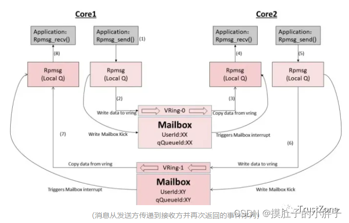SoC的核间通信机制--＞mailboxw4.jpg