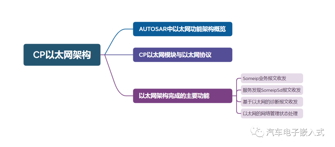 Classic Autosar下的以太网通讯架构概览w1.jpg