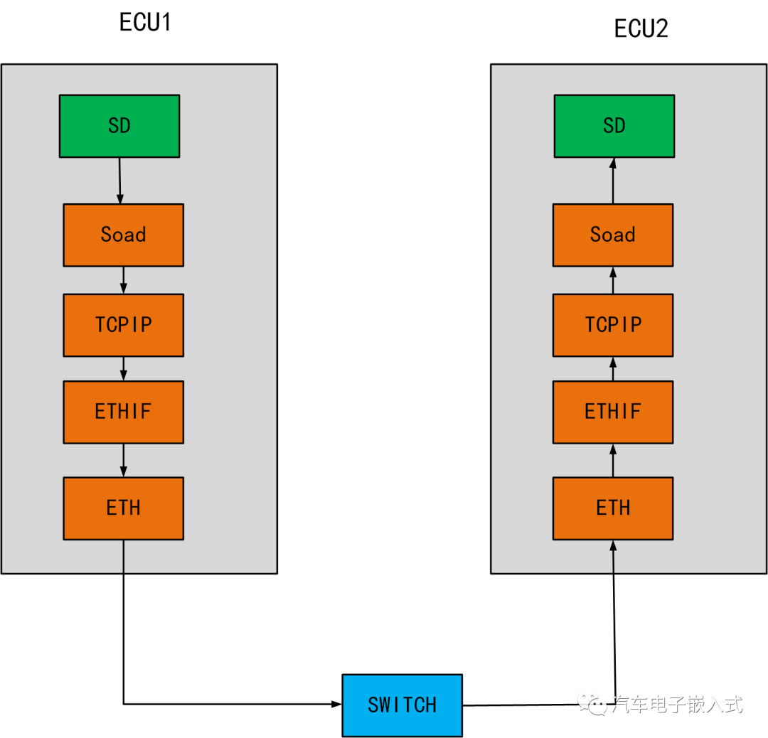 Classic Autosar下的以太网通讯架构概览w5.jpg