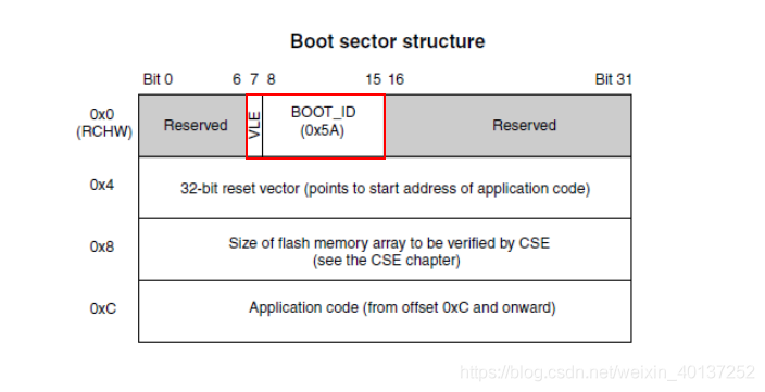 详解汽车软件Boot程序的几种自刷新方式w6.jpg