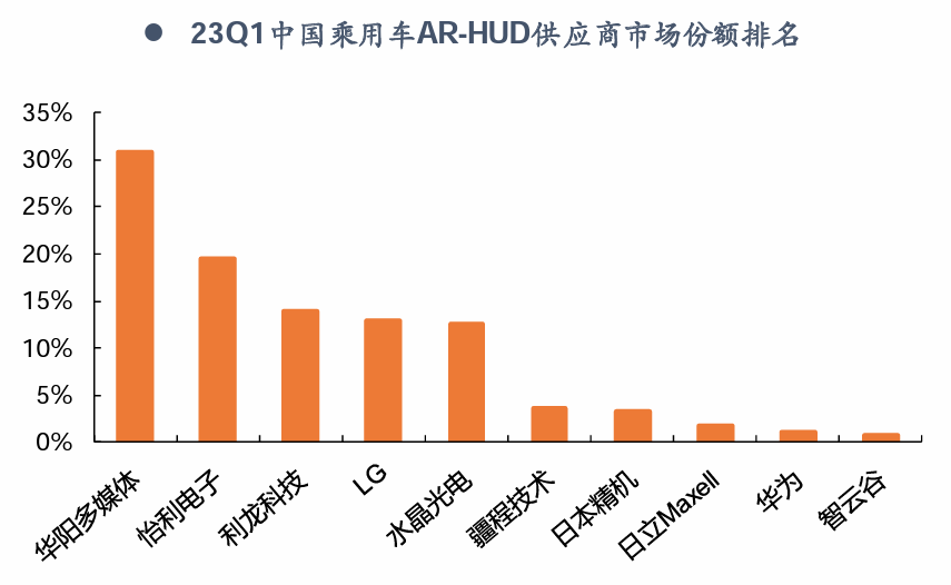 深度|HUD全产业链梳理，AR-HUD放量在即w35.jpg