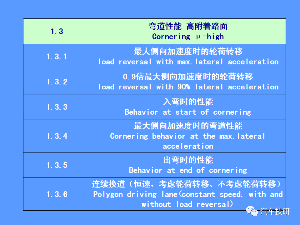 【技研】汽车运动性能(品质)的主客观评价方法w53.jpg