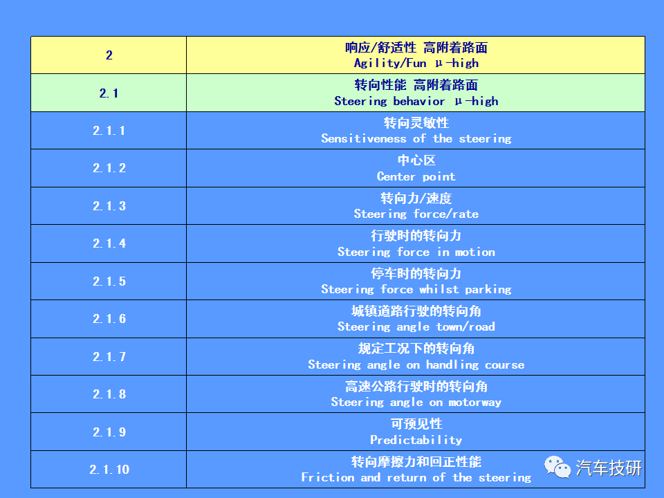 【技研】汽车运动性能(品质)的主客观评价方法w55.jpg