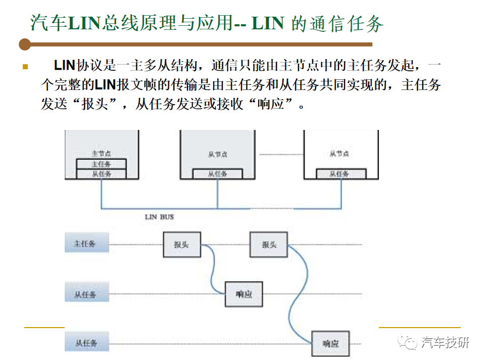 【技研】汽车总线-LINw17.jpg