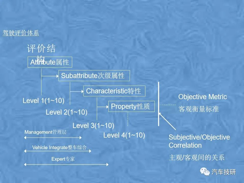 【技研】某汽车整车性能评价体系w53.jpg