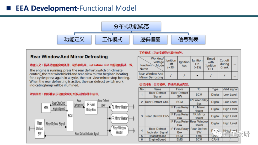 【技研】电子电子架构EEA开发流程w14.jpg