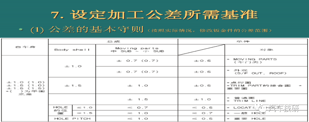 【技研】车身零件公差设定规则w14.jpg
