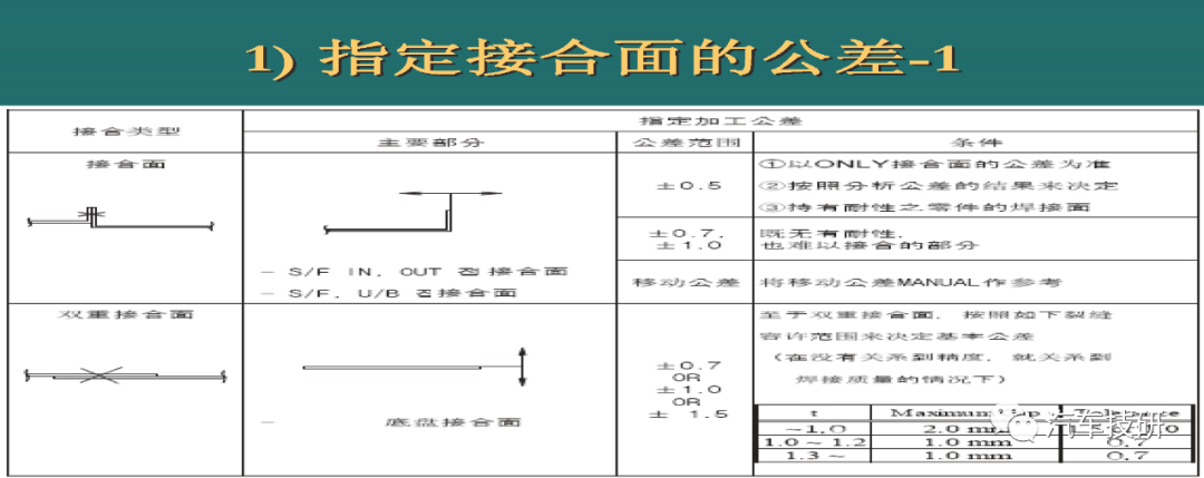 【技研】车身零件公差设定规则w16.jpg