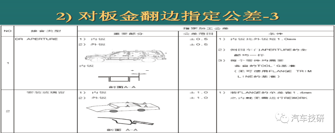 【技研】车身零件公差设定规则w21.jpg