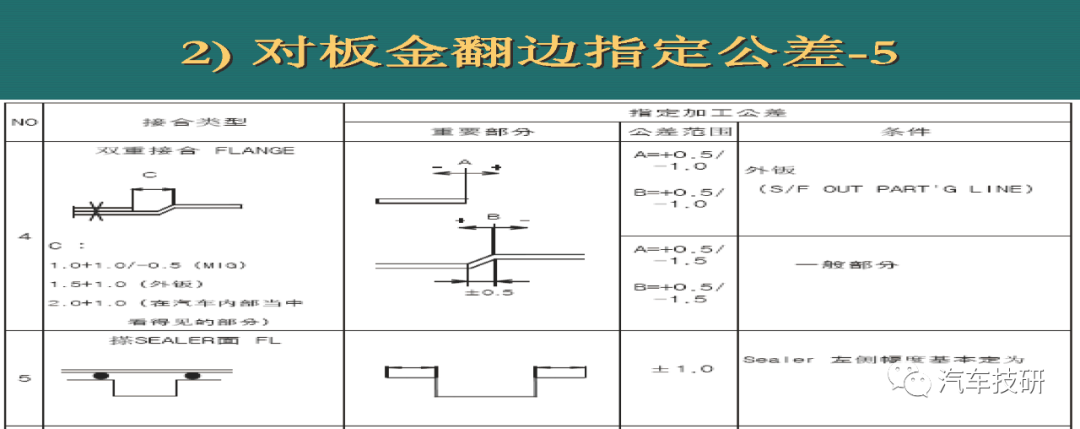 【技研】车身零件公差设定规则w23.jpg