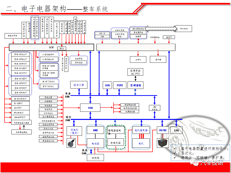 【技研】纯电动汽车整车电子电器系统方案w6.jpg