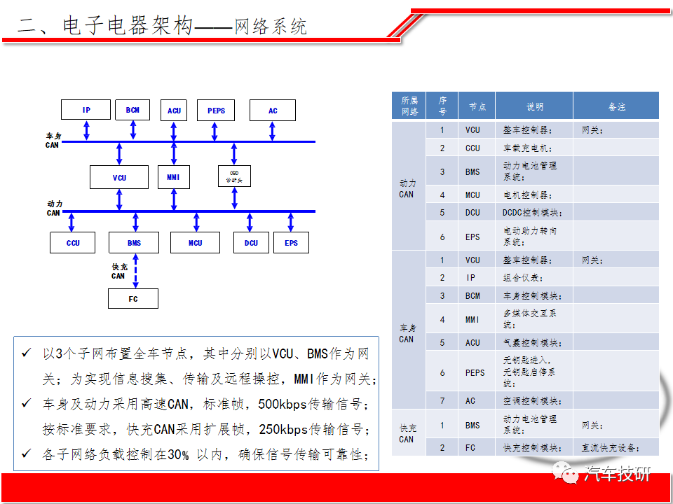 【技研】纯电动汽车整车电子电器系统方案w9.jpg