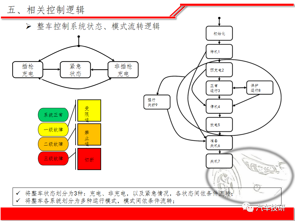 【技研】纯电动汽车整车电子电器系统方案w29.jpg