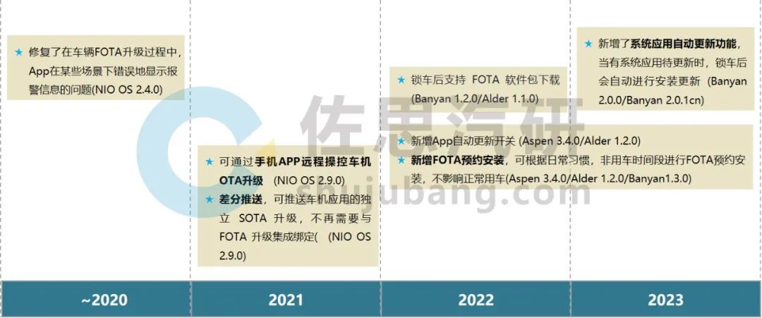 汽车OTA研究：OTA功能向全生命周期、软件SOA化、中央超算发展w7.jpg