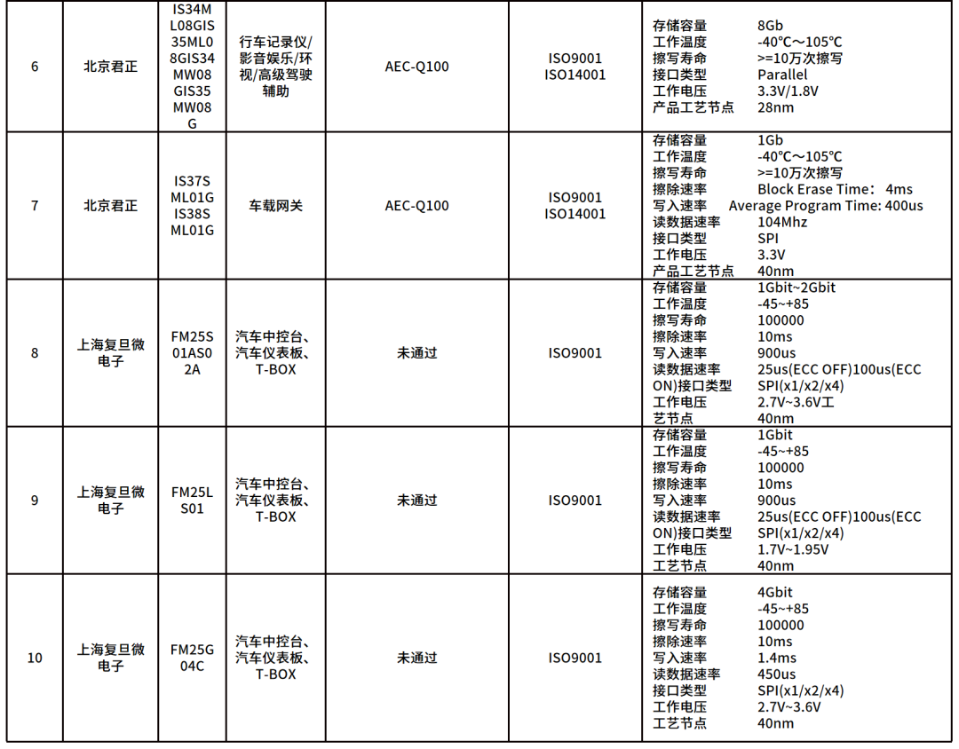 一文读懂车载存储芯片w28.jpg
