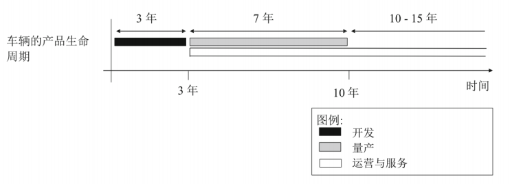 《汽车软件工程》-车辆开发流程w4.jpg