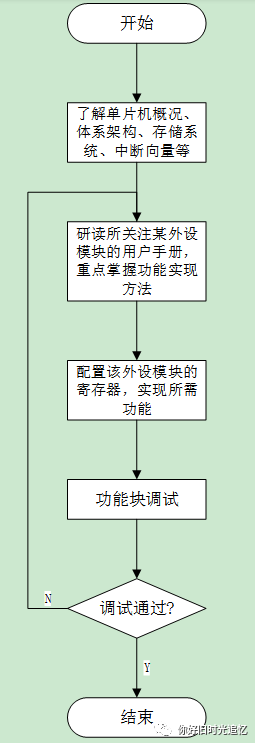 从手写代码到AUTOSAR工具链_MCAL应用篇w2.jpg
