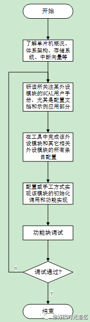 从手写代码到AUTOSAR工具链_MCAL应用篇w3.jpg
