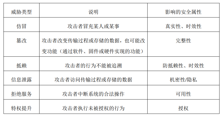 电子电气架构相关安全体系w2.jpg