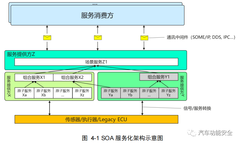 软件定义汽车如何落地实现之架构升级w6.jpg