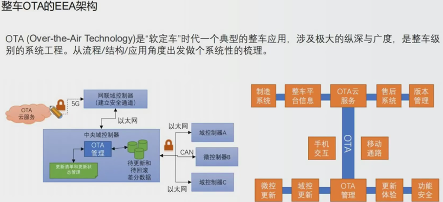 OTA的基本介绍和在智能EEA下的位置w1.jpg