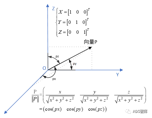 坐标转换最通俗易懂的解释（推导+图解）w7.jpg