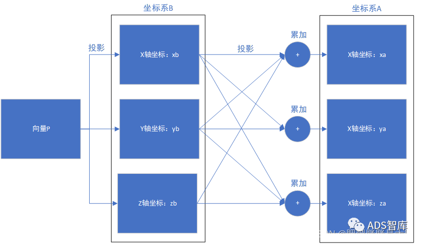 坐标转换最通俗易懂的解释（推导+图解）w10.jpg