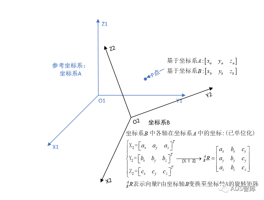 坐标转换最通俗易懂的解释（推导+图解）w8.jpg