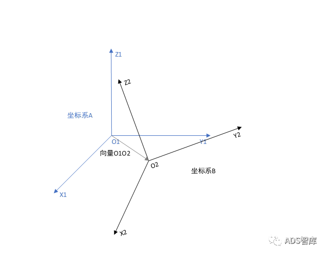 坐标转换最通俗易懂的解释（推导+图解）w13.jpg