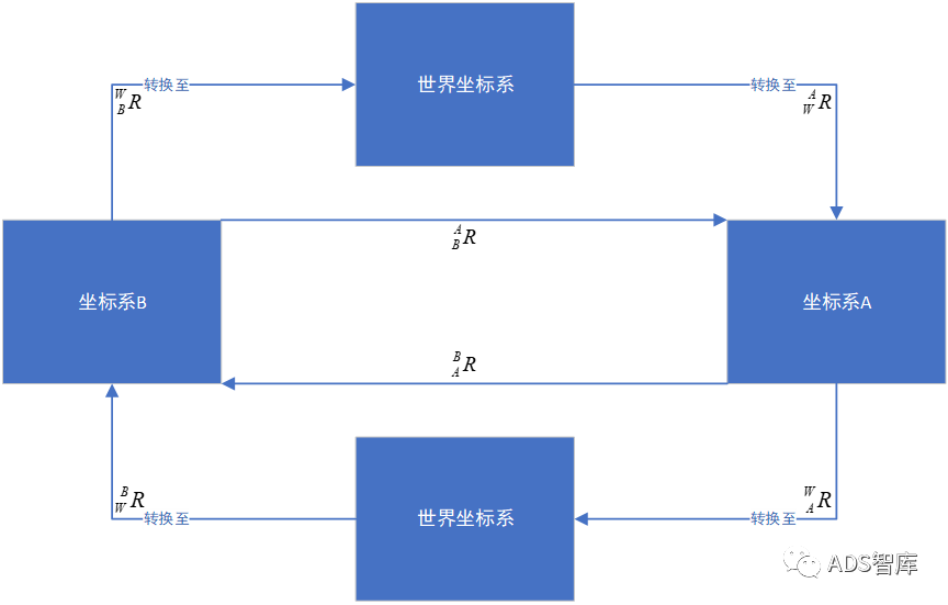 坐标转换最通俗易懂的解释（推导+图解）w16.jpg