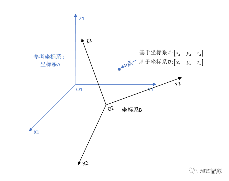 坐标转换最通俗易懂的解释（推导+图解）w17.jpg