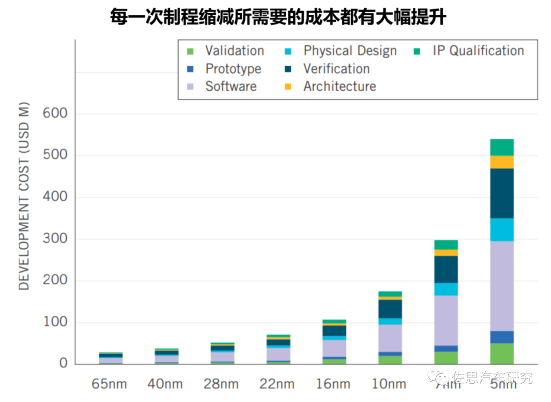 主要自动驾驶芯片成本估算w11.jpg