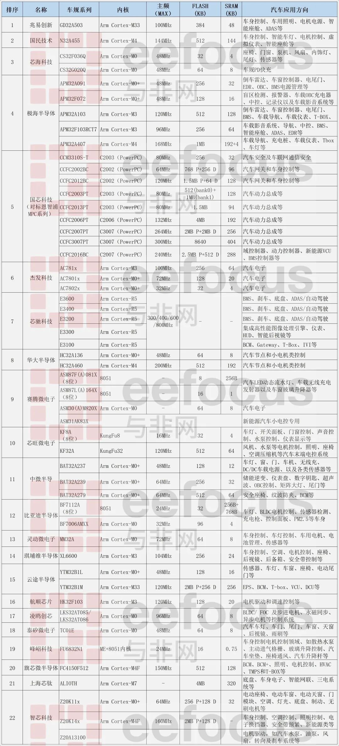 22 家本土 MCU 厂商车规级产品梳理w3.jpg