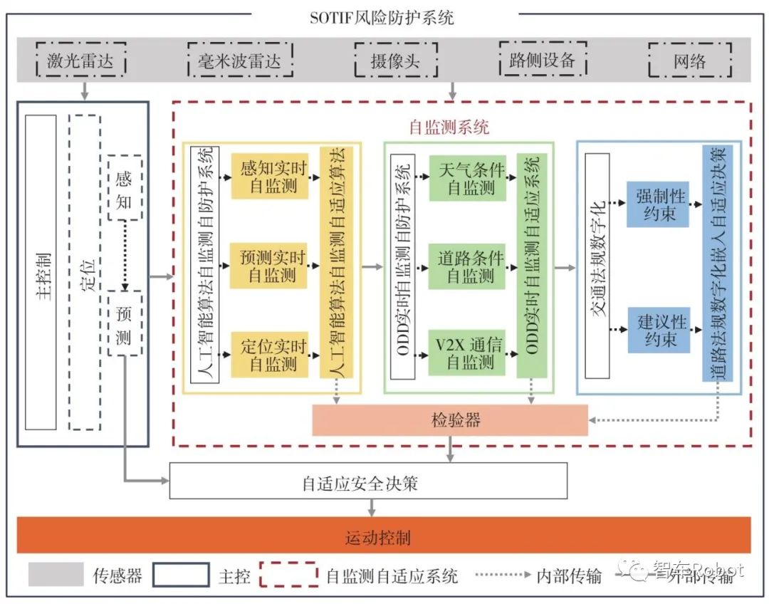 智能汽车预期功能安全保障关键技术w14.jpg
