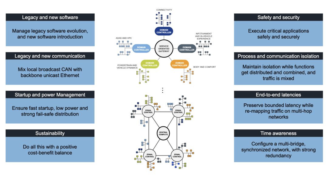车辆内部通信架构：物理分区，逻辑集中w5.jpg