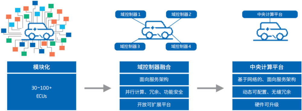 汽车电子电气架构为什么要做“集成”？越集成越智能！w2.jpg