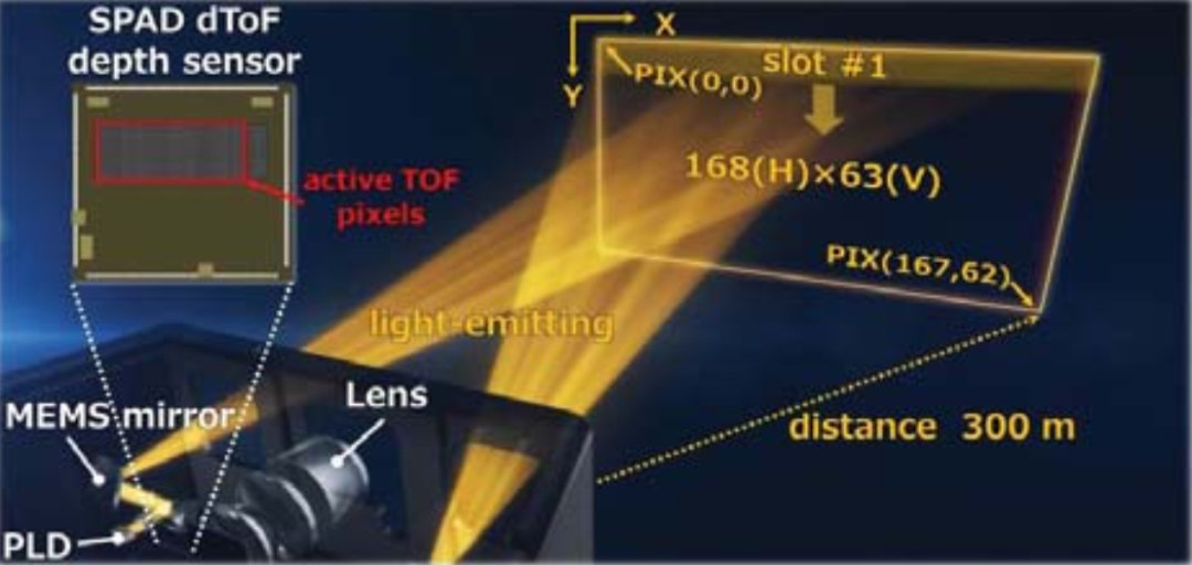 ADAS-Lidar|索尼车载IMX459激光雷达芯片论文解析w3.jpg
