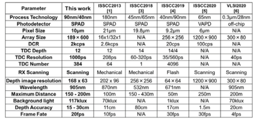 ADAS-Lidar|索尼车载IMX459激光雷达芯片论文解析w12.jpg