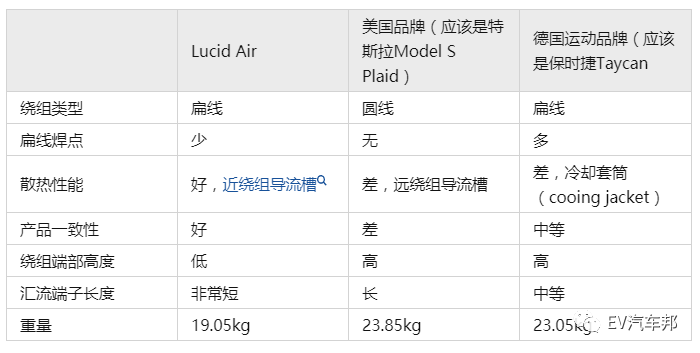 如何从技术角度评价Lucid扁线电机w23.jpg