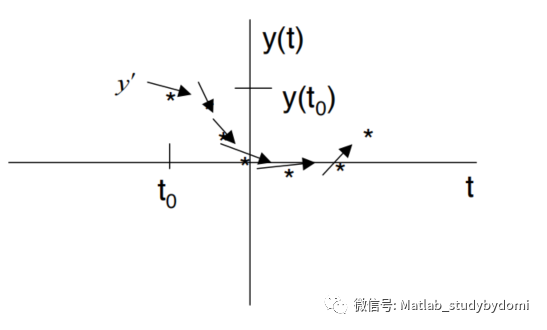 matlab中通过ode函数求解常微分方程附加简单的钟摆模型w2.jpg