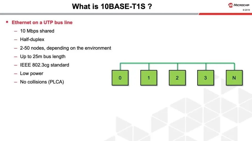 替换CAN，FlexRay的10BASE-T1S以太网？w2.jpg