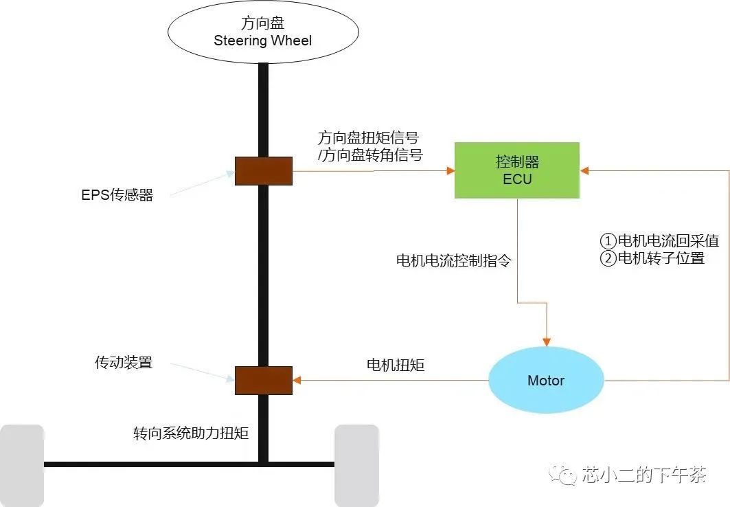 电动助力转向系统(EPS)框图，芯片，产业链w2.jpg
