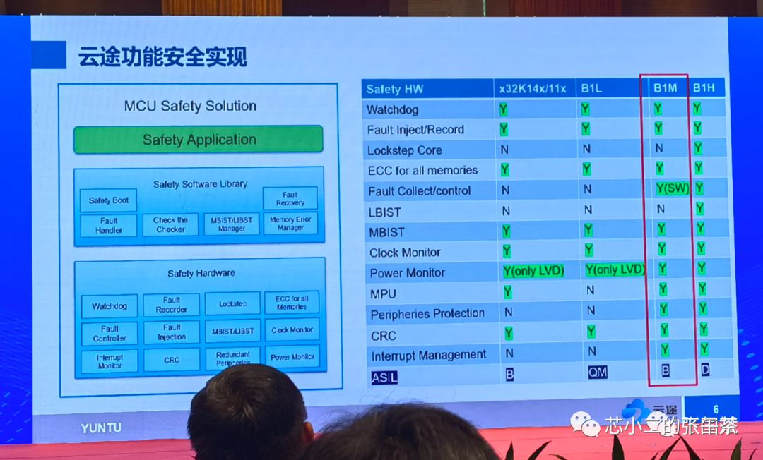 强者对强者(2)：云途和智芯车规功能安全MCU分析w5.jpg
