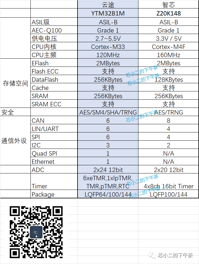 强者对强者(2)：云途和智芯车规功能安全MCU分析w9.jpg