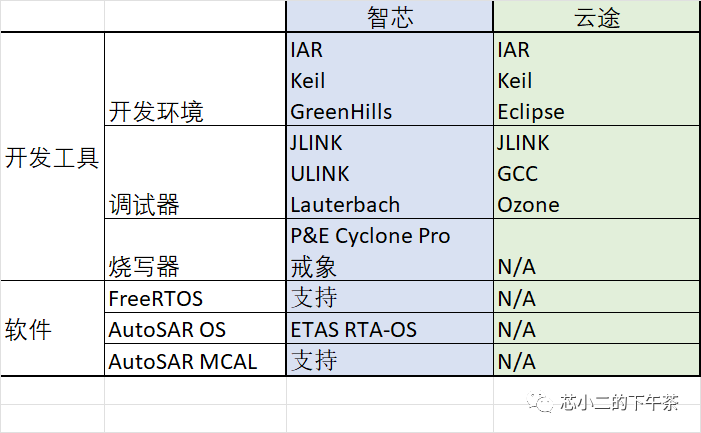 强者对强者(2)：云途和智芯车规功能安全MCU分析w10.jpg