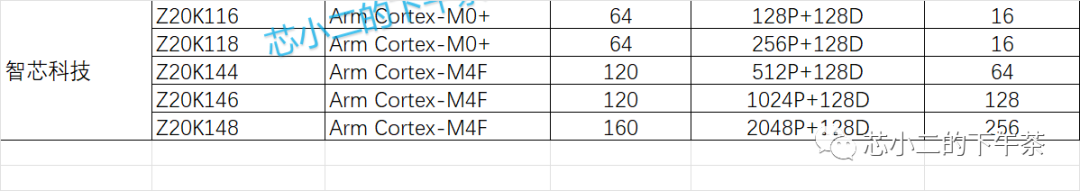 强者对强者(2)：云途和智芯车规功能安全MCU分析w8.jpg