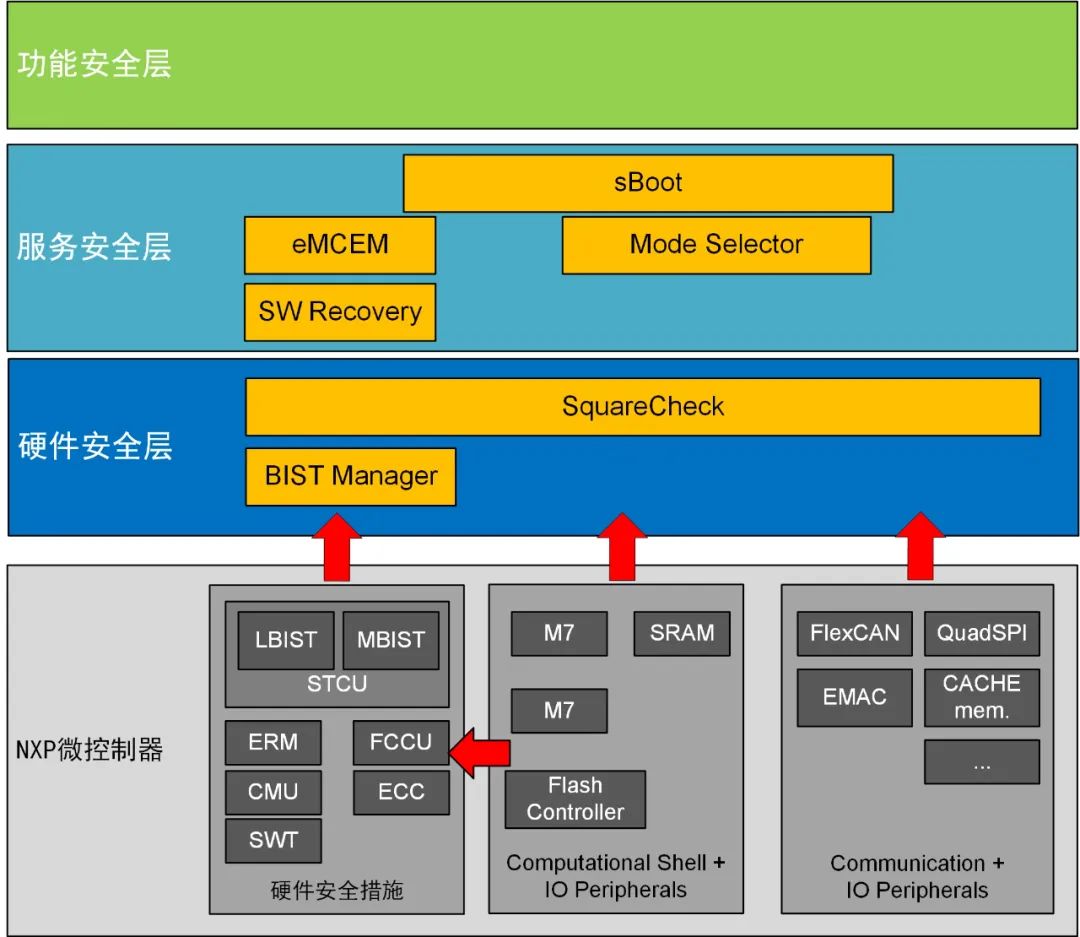 功能安全MCU硬件和软件安全机制w8.jpg