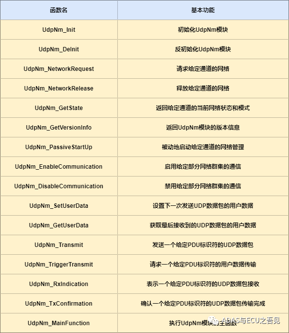 车载以太网网络管理之UdpNmw12.jpg
