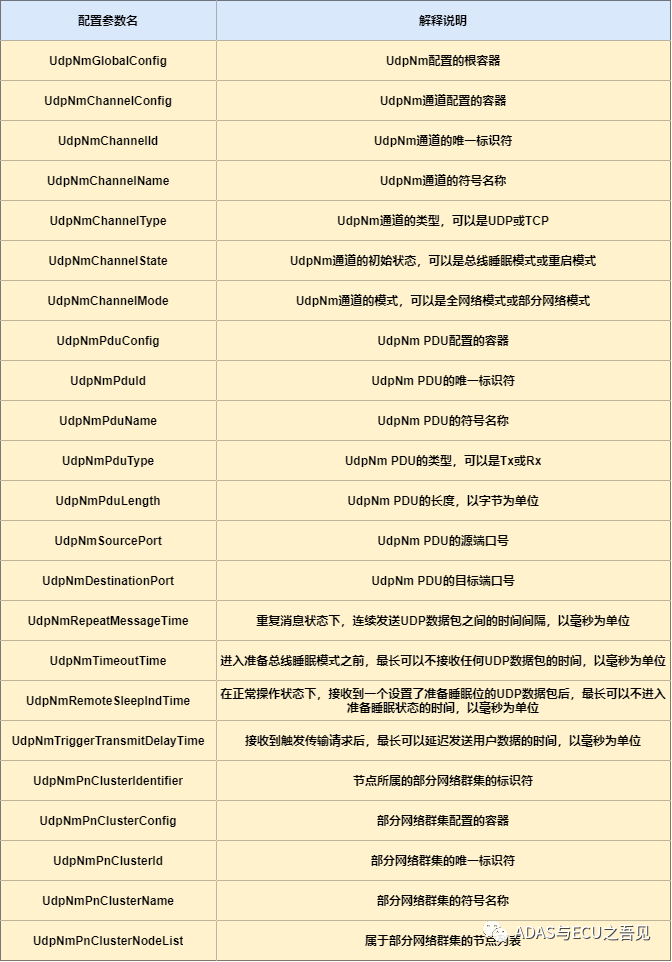 车载以太网网络管理之UdpNmw11.jpg