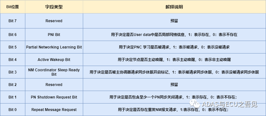 车载以太网网络管理之UdpNmw8.jpg